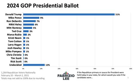 President: general election Polls .